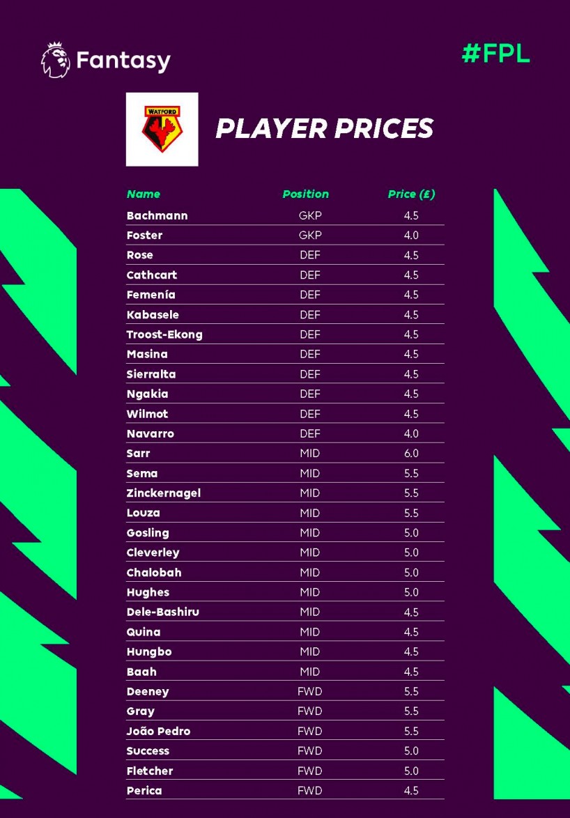 Fpl Watford S Fantasy Premier League Prices Revealed Watford Fc